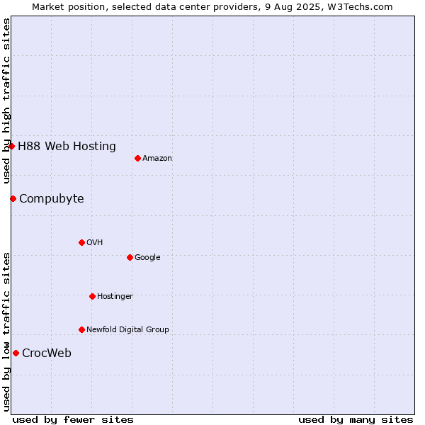 Market position of CrocWeb vs. Compubyte vs. H88 Web Hosting