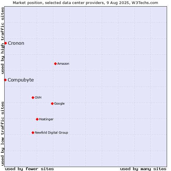 Market position of Cronon vs. Compubyte