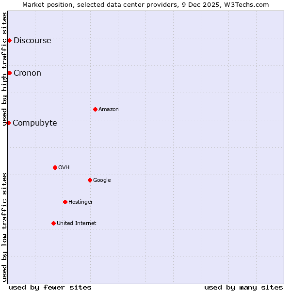 Market position of Discourse vs. Cronon vs. Compubyte