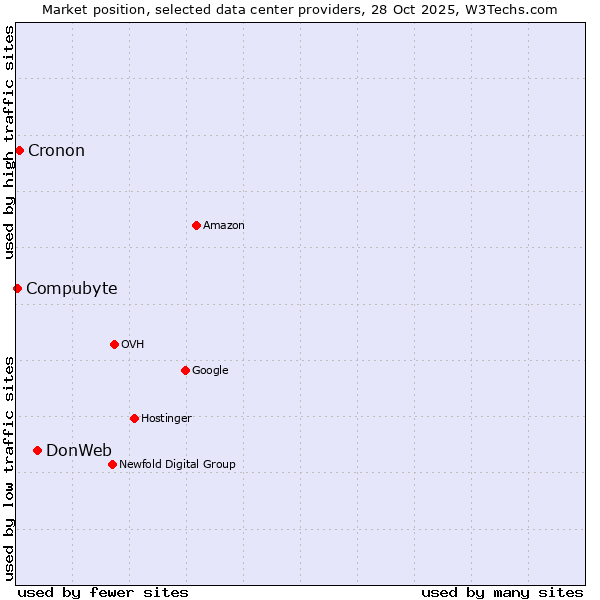 Market position of DonWeb vs. Cronon vs. Compubyte