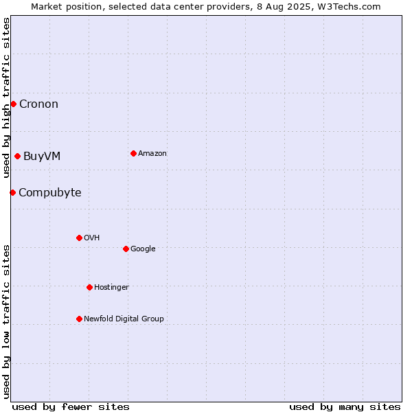 Market position of BuyVM vs. Cronon vs. Compubyte