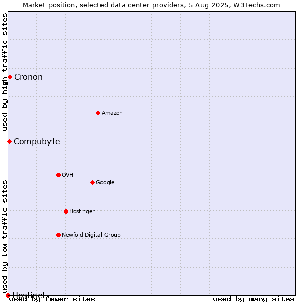 Market position of Cronon vs. Compubyte vs. Hostinet