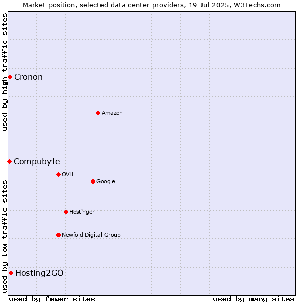 Market position of Hosting2GO vs. Compubyte vs. Cronon