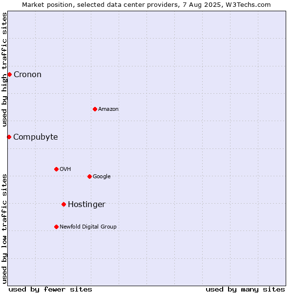 Market position of Hostinger vs. Cronon vs. Compubyte