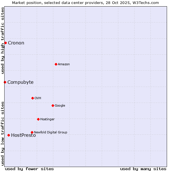 Market position of HostPresto vs. Cronon vs. Compubyte
