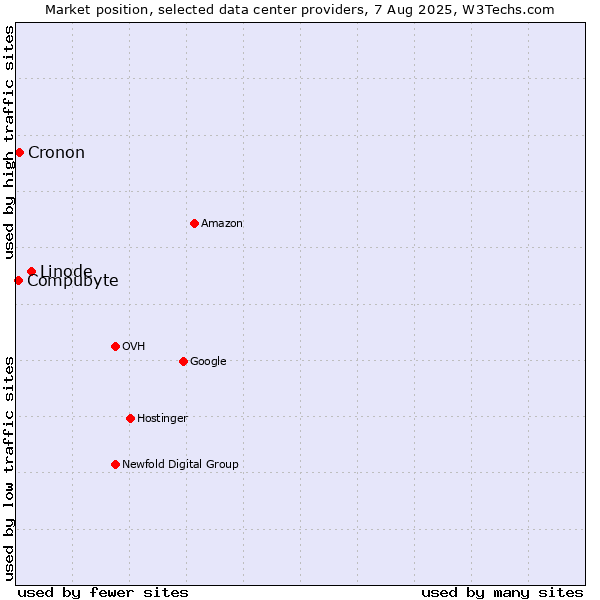 Market position of Linode vs. Cronon vs. Compubyte
