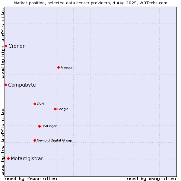 Market position of Metaregistrar vs. Cronon vs. Compubyte