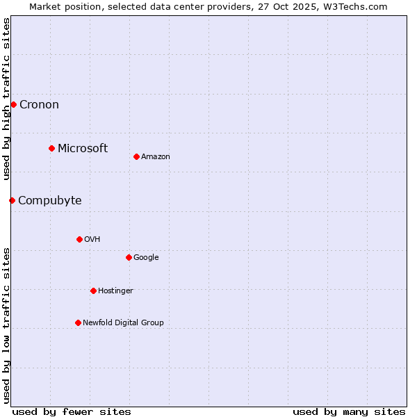 Market position of Microsoft vs. Cronon vs. Compubyte