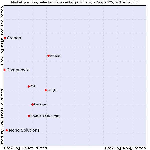 Market position of Mono Solutions vs. Cronon vs. Compubyte