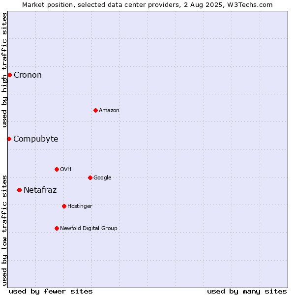 Market position of Netafraz vs. Compubyte vs. Cronon