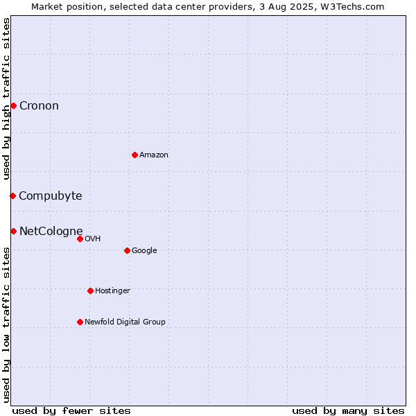 Market position of Cronon vs. Compubyte vs. NetCologne