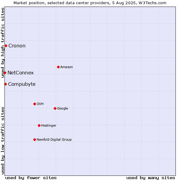 Market position of Cronon vs. Compubyte vs. NetConnex
