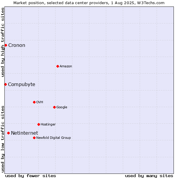 Market position of Netinternet vs. Compubyte vs. Cronon