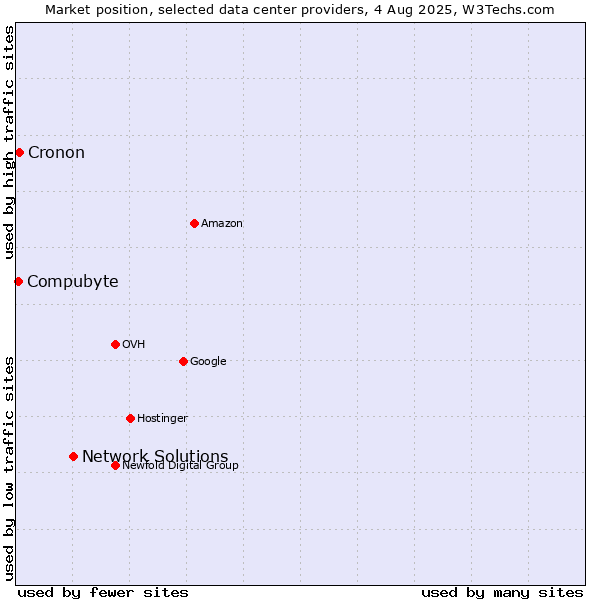Market position of Network Solutions vs. Compubyte vs. Cronon