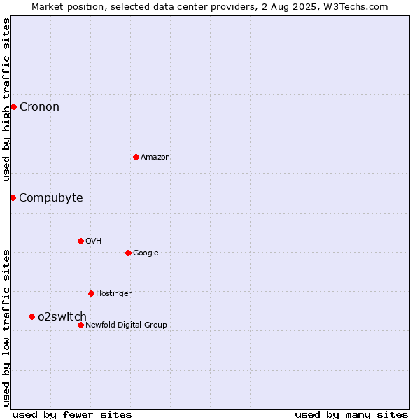 Market position of o2switch vs. Compubyte vs. Cronon