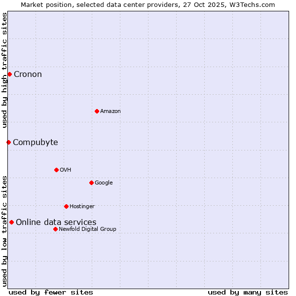 Market position of Online data services vs. Cronon vs. Compubyte