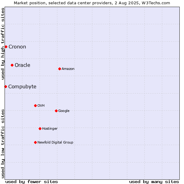 Market position of Oracle vs. Cronon vs. Compubyte