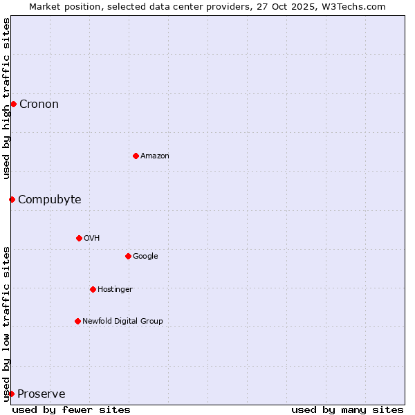 Market position of Cronon vs. Compubyte vs. Proserve