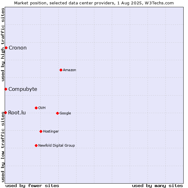 Market position of Compubyte vs. Cronon vs. Root.lu