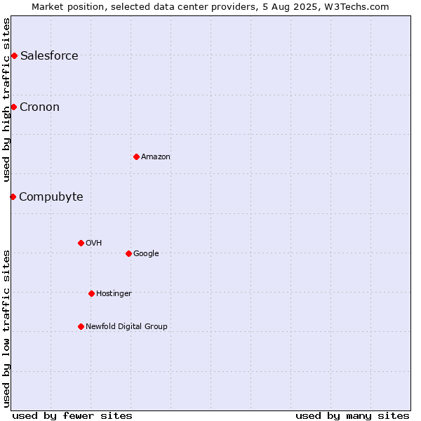Market position of Salesforce vs. Cronon vs. Compubyte