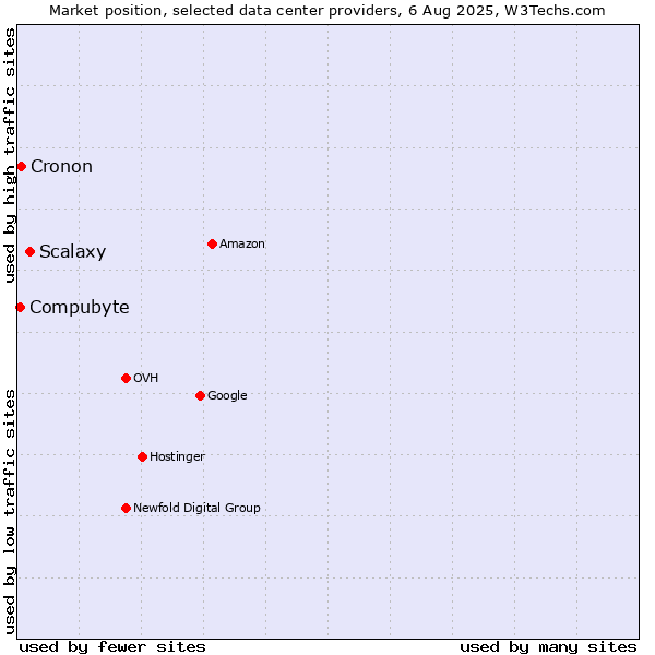 Market position of Scalaxy vs. Cronon vs. Compubyte