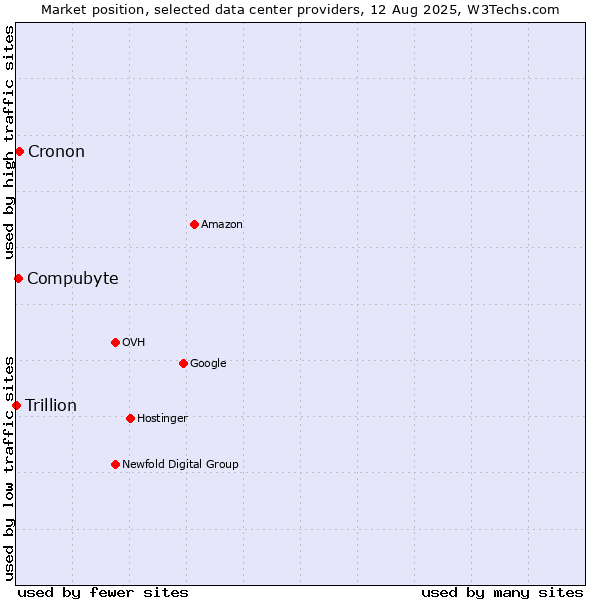 Market position of Cronon vs. Compubyte vs. Trillion
