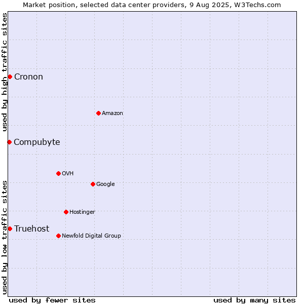 Market position of Cronon vs. Truehost vs. Compubyte