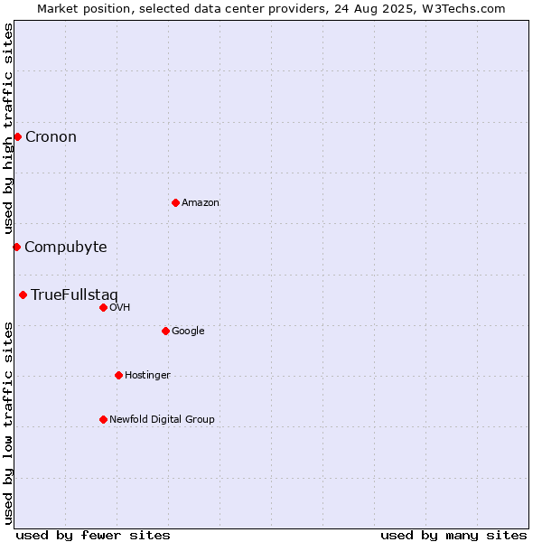 Market position of TrueFullstaq vs. Cronon vs. Compubyte