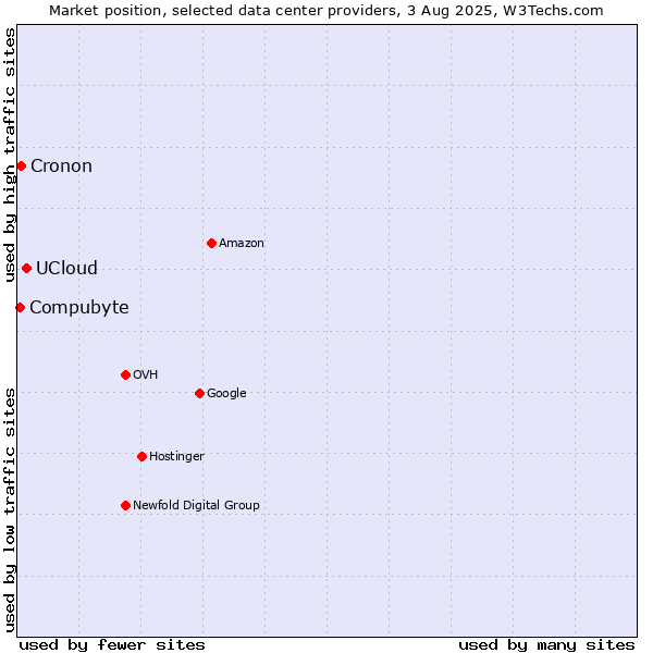 Market position of UCloud vs. Cronon vs. Compubyte
