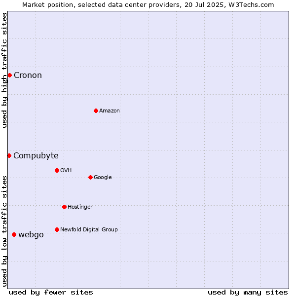 Market position of webgo vs. Compubyte vs. Cronon