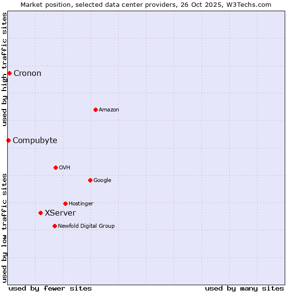 Market position of XServer vs. Cronon vs. Compubyte