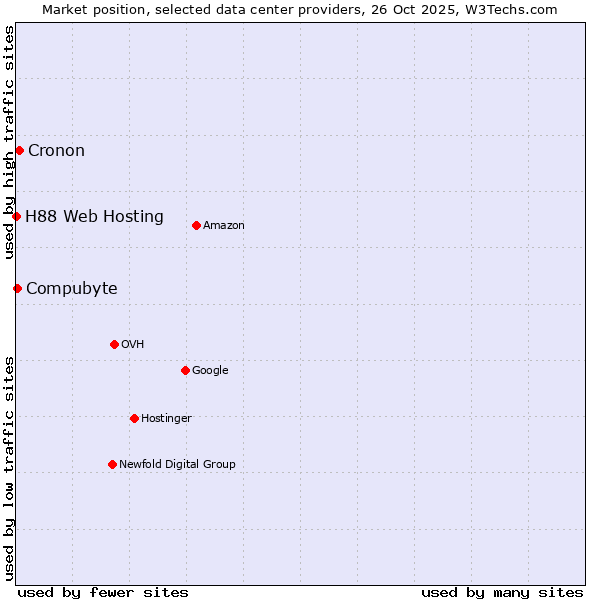 Market position of Cronon vs. Compubyte vs. H88 Web Hosting