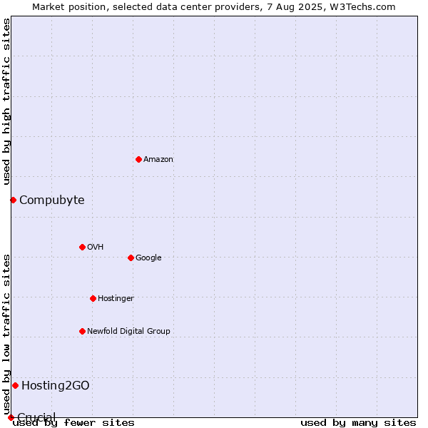 Market position of Hosting2GO vs. Compubyte vs. Crucial