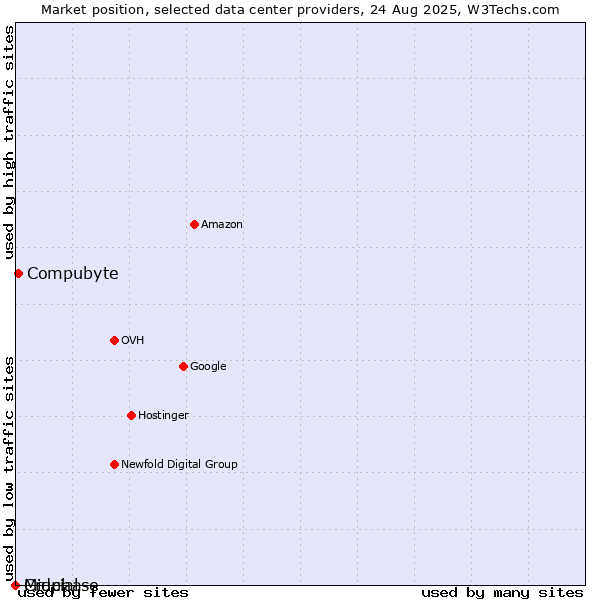Market position of Compubyte vs. Crucial vs. Midphase