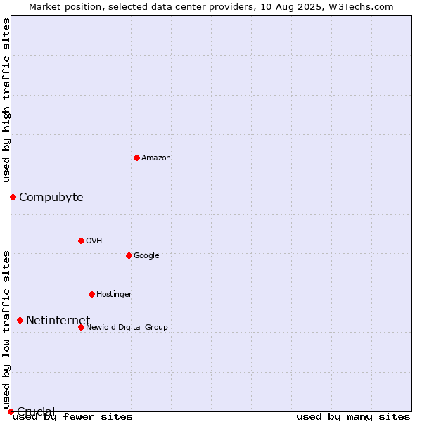 Market position of Netinternet vs. Compubyte vs. Crucial