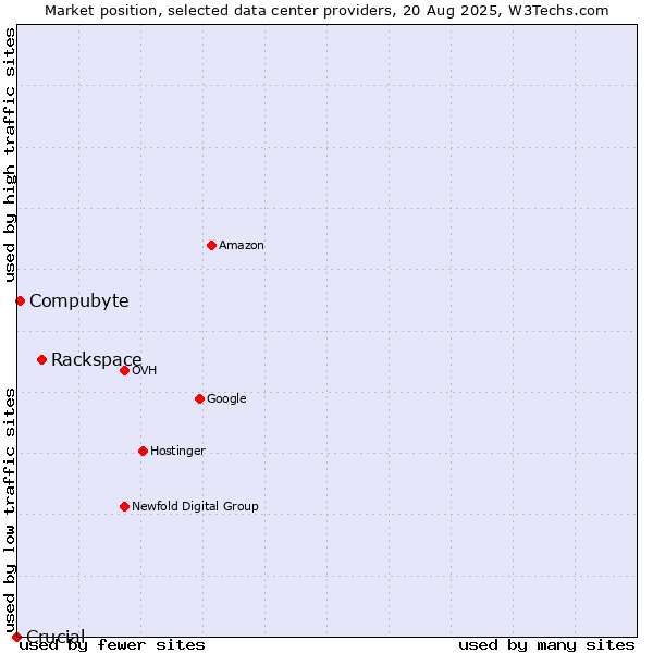 Market position of Rackspace vs. Compubyte vs. Crucial