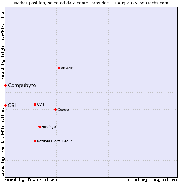 Market position of Compubyte vs. CSL