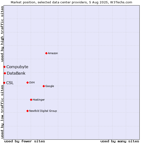 Market position of DataBank vs. Compubyte vs. CSL