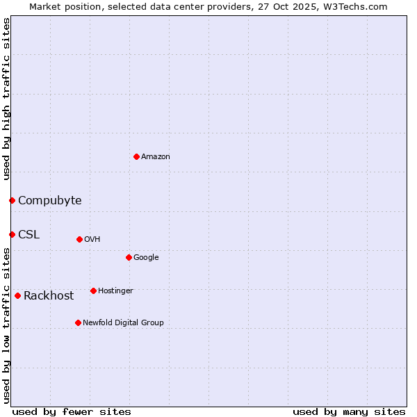 Market position of Rackhost vs. Compubyte vs. CSL