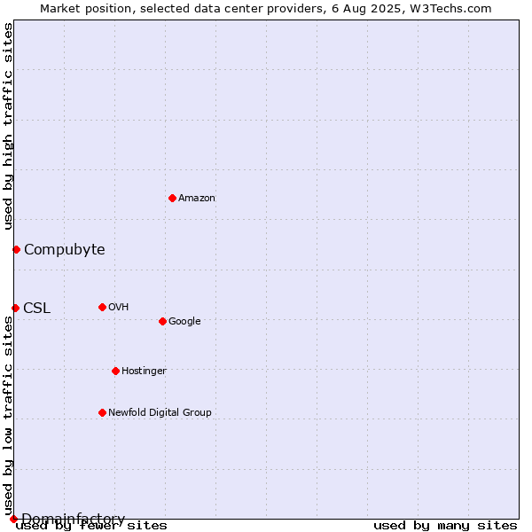 Market position of Compubyte vs. CSL vs. Domainfactory