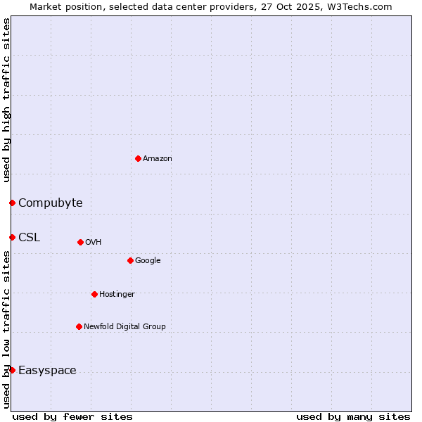 Market position of Compubyte vs. Easyspace vs. CSL