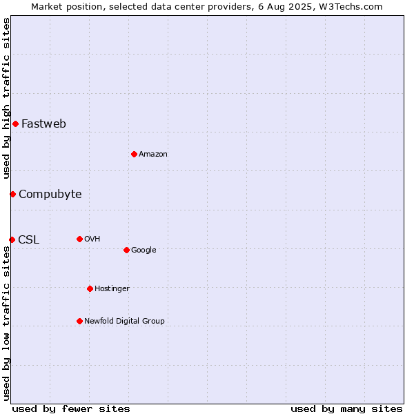 Market position of Fastweb vs. Compubyte vs. CSL
