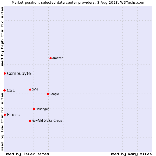 Market position of Compubyte vs. Fluccs vs. CSL