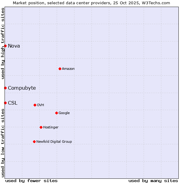 Market position of Compubyte vs. Nova vs. CSL