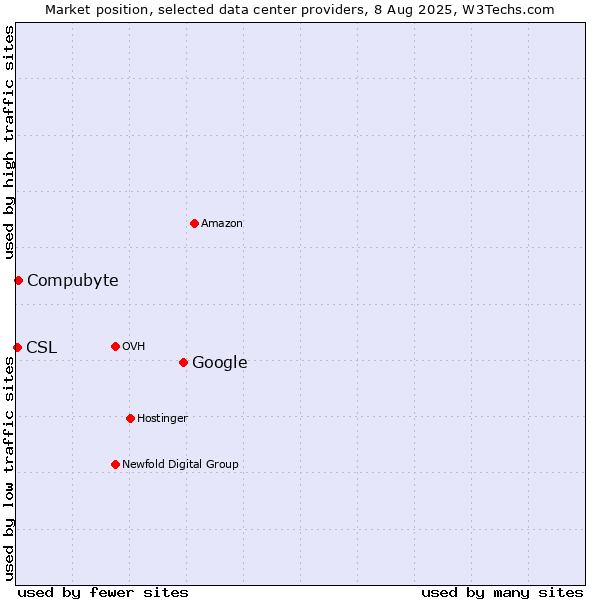 Market position of Google vs. Compubyte vs. CSL