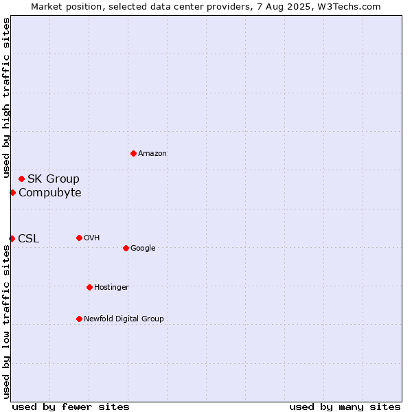 Market position of SK Group vs. Compubyte vs. CSL