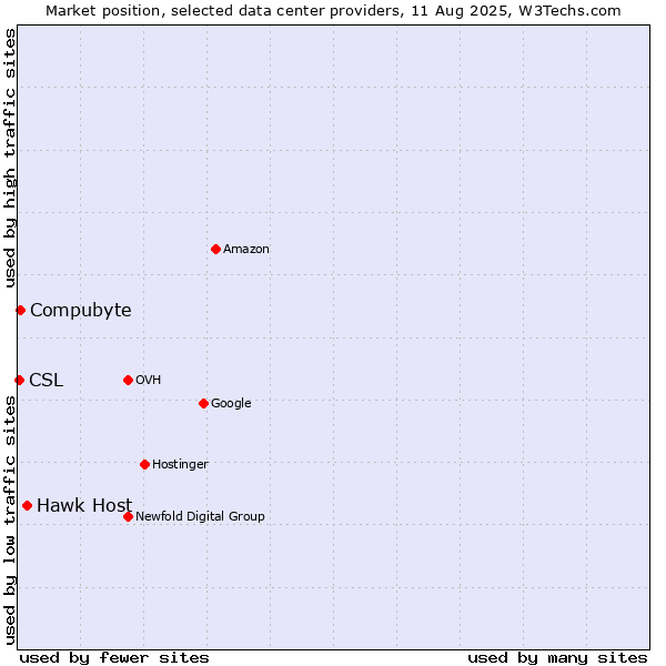 Market position of Hawk Host vs. Compubyte vs. CSL