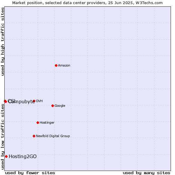 Market position of Hosting2GO vs. Compubyte vs. CSL