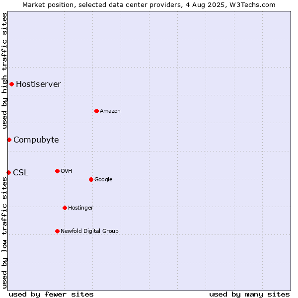 Market position of Hostiserver vs. Compubyte vs. CSL