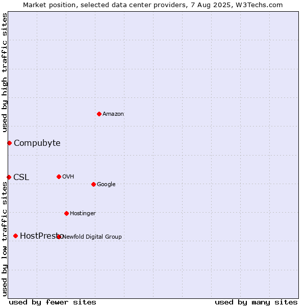 Market position of HostPresto vs. Compubyte vs. CSL